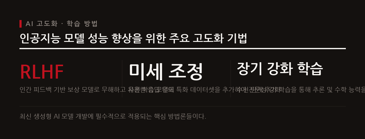 이 도표는 인간 피드백 강화학습부터 미세 조정과 장기 강화학습까지 AI 성능을 극대화하는 대표적 고도화 기법들을 비교하여 보여준다.