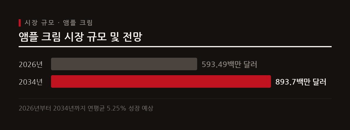 2026년 앰플 크림 시장 규모는 5억 9,349만 달러를 기록하며 꾸준한 성장세를 보이고 있다.