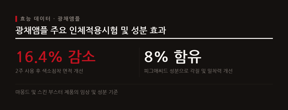광채앰플은 보습, 미백, 주름 개선뿐만 아니라 메이크업 밀착력을 높여주는 화잘먹 효과를 핵심 마케팅 포인트로 내세운다.