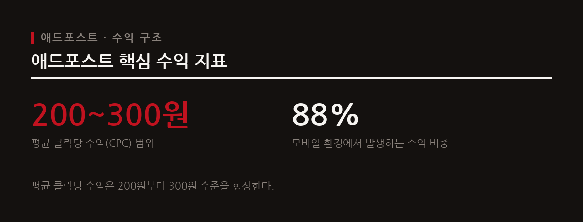 네이버 애드포스트 수익은 주로 광고 클릭당 발생하는 CPC 구조를 가지며 방문자 수보다 검색 의도와 콘텐츠의 질이 결정적이다.