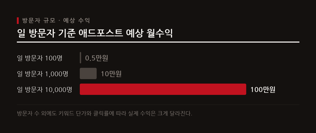 일 방문자 규모가 커질수록 예상 월수익이 단계별로 증가하며 1만 명 이상일 때 최대 100만 원 이상을 기대할 수 있다.