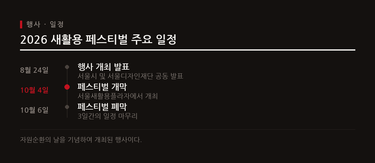 서울시와 서울디자인재단은 자원순환의 날을 기념해 서울새활용플라자에서 2026 새활용 페스티벌을 성공적으로 개최했다.