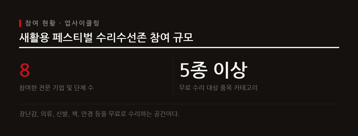 수리수선존에서는 장난감, 의류, 책 등을 무료로 수리하며 버려질 위기의 물건에 새 생명을 불어넣는 8개 단체가 참여했다.