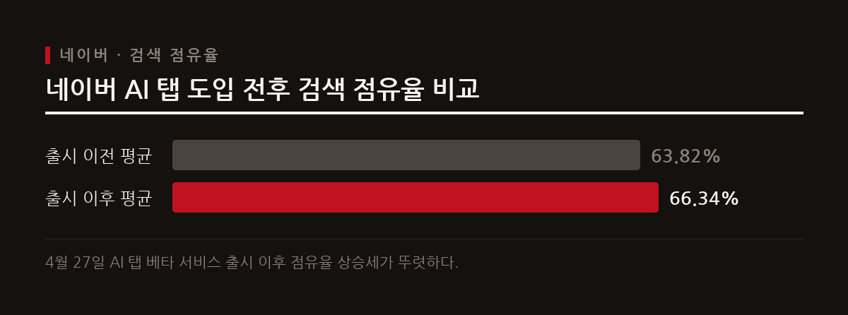 네이버가 AI 탭 베타 서비스를 도입한 이후 검색 점유율이 상승했으며, 연말까지 AI 브리핑 적용 범위가 전체 질의의 40%까지 확대될 예정이다.