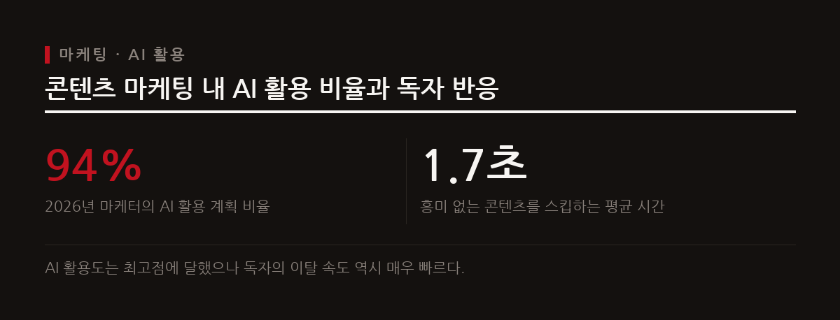대다수의 마케터가 콘텐츠 제작에 AI를 활용하고 있으나, 이로 인해 신뢰성 저하와 스킵 현상이 심화되어 철저한 품질 관리가 요구된다.