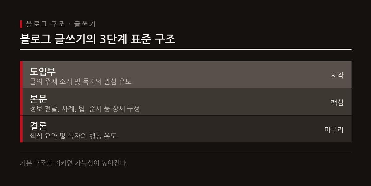 성공적인 블로그 글은 도입부, 본문, 결론의 3단계 기본 구조를 철저히 따른다.