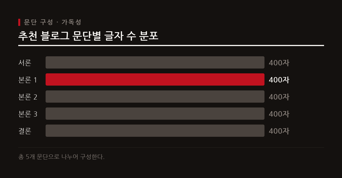 가독성이 뛰어난 블로그 포스팅은 전체 5개 문단으로 나누고 문단별로 약 400자를 유지한다.