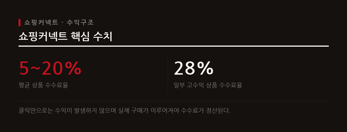 네이버 쇼핑커넥트는 스마트스토어 상품을 홍보하고 판매 시 수익을 나누는 CPS 제휴 플랫폼이다.
