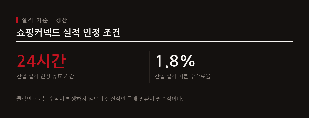 링크를 통한 직접 구매뿐만 아니라 24시간 이내 발생한 간접 실적도 수수료로 인정된다.