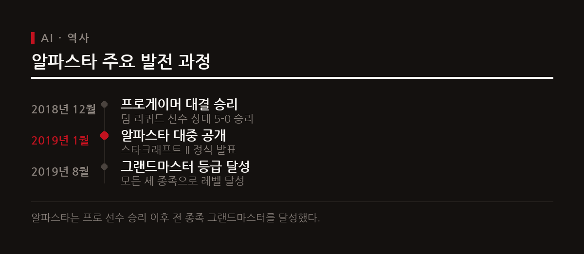 알파스타는 2018년 프로토스 프로 선수들을 상대로 승리하며 인공지능 연구의 중요한 이정표를 세웠다.