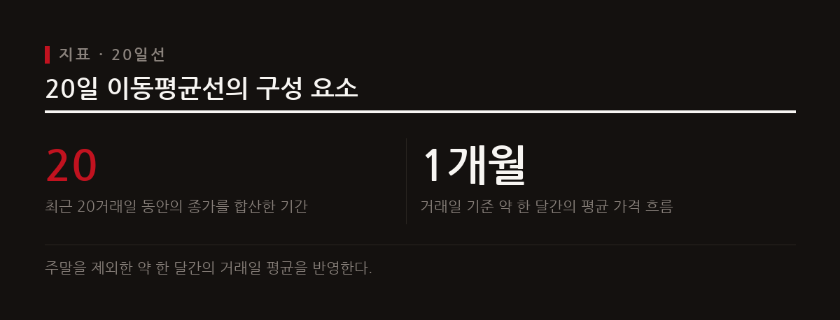 20일 이동평균선은 최근 20거래일의 종가를 평균 낸 값으로 한 달간의 흐름을 보여준다.