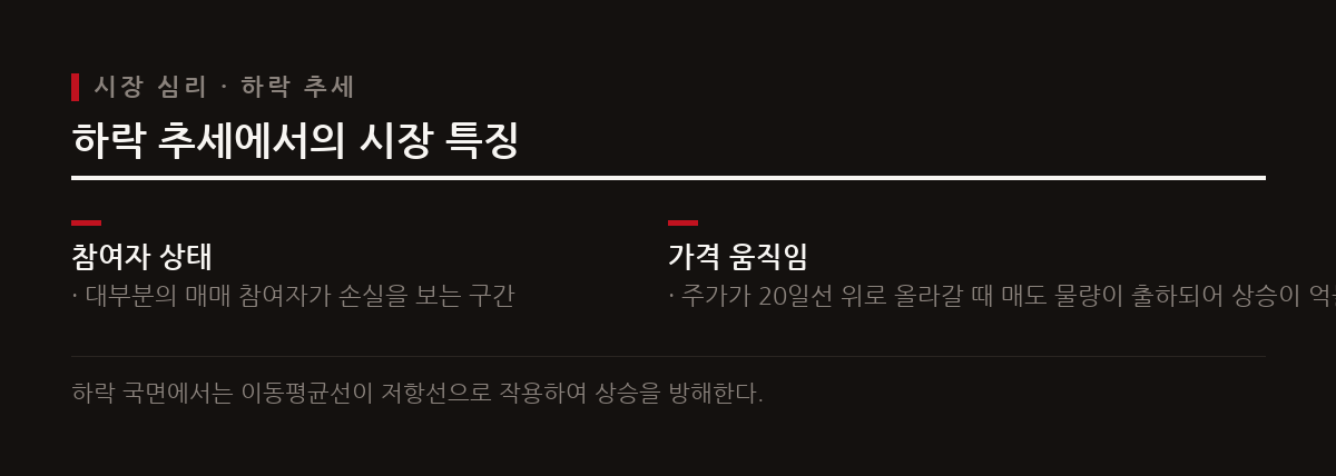 이동평균선이 하락하고 주가가 그 아래에 있을 때는 약세 심리가 작용하며 저항선이 된다.