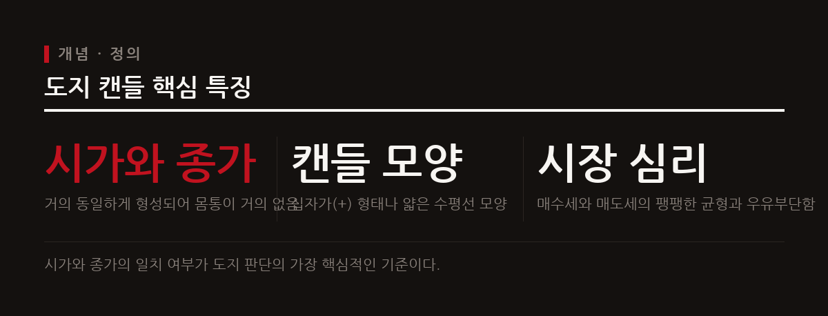 도지 캔들은 시가와 종가가 거의 동일하게 형성되어 십자가 모양을 띠며 매수와 매도의 균형 상태를 나타낸다.