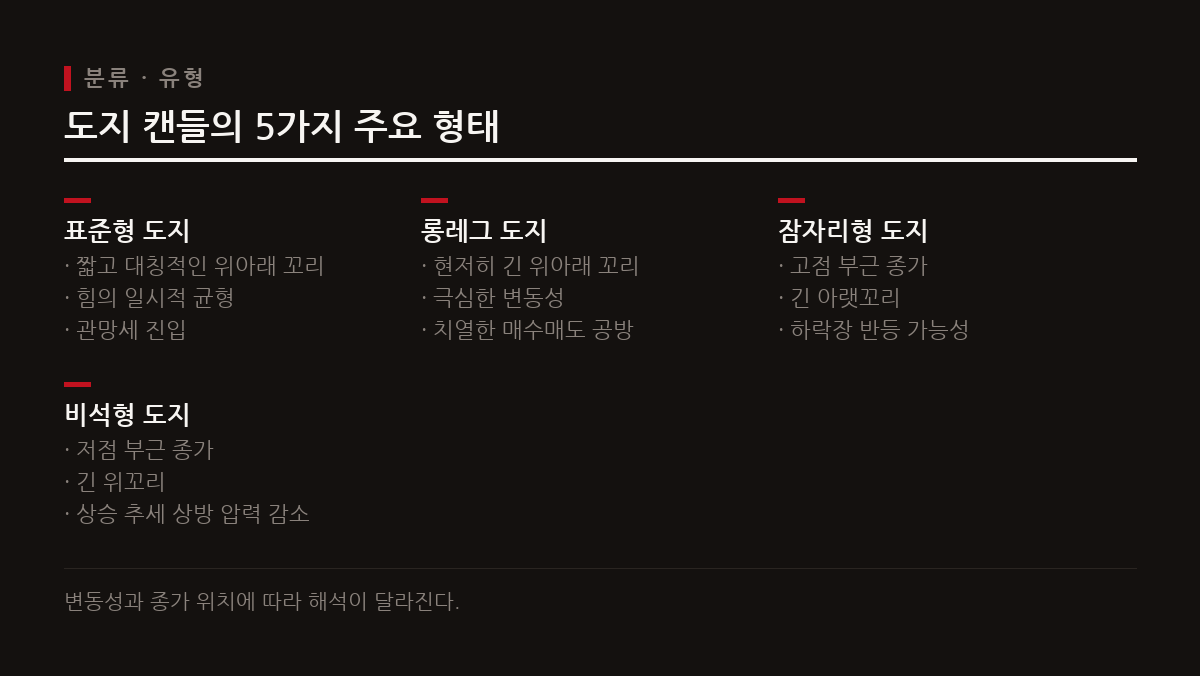 도지 캔들은 꼬리의 길이와 종가의 위치에 따라 표준형, 롱레그, 잠자리형, 비석형 등으로 나뉜다.