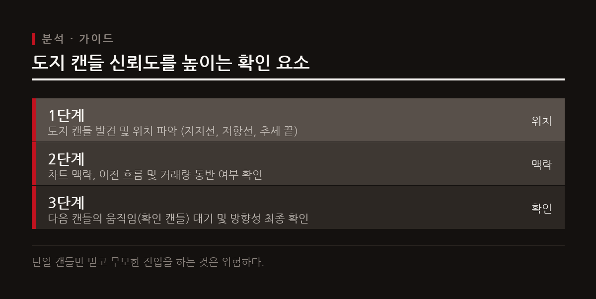 도지 캔들 자체는 중립적인 신호이므로 단독으로 활용하기보다 차트 맥락과 거래량을 함께 고려해야 한다.