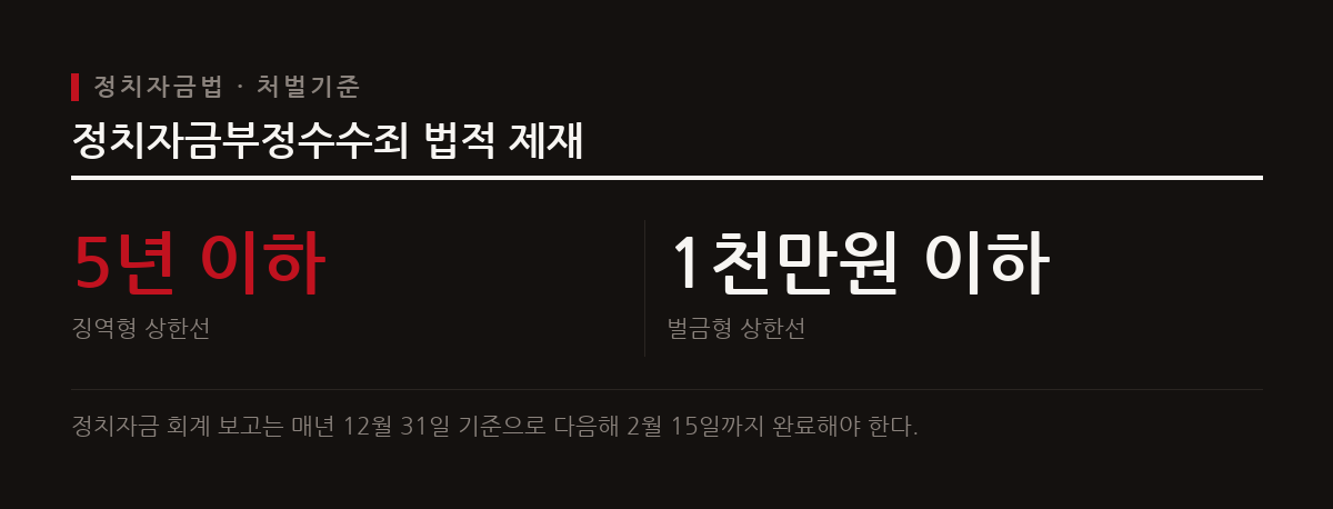 정당의 재정과 정치자금은 투명하게 관리되어야 하며 정치자금부정수수죄 처벌 대상이 된다.