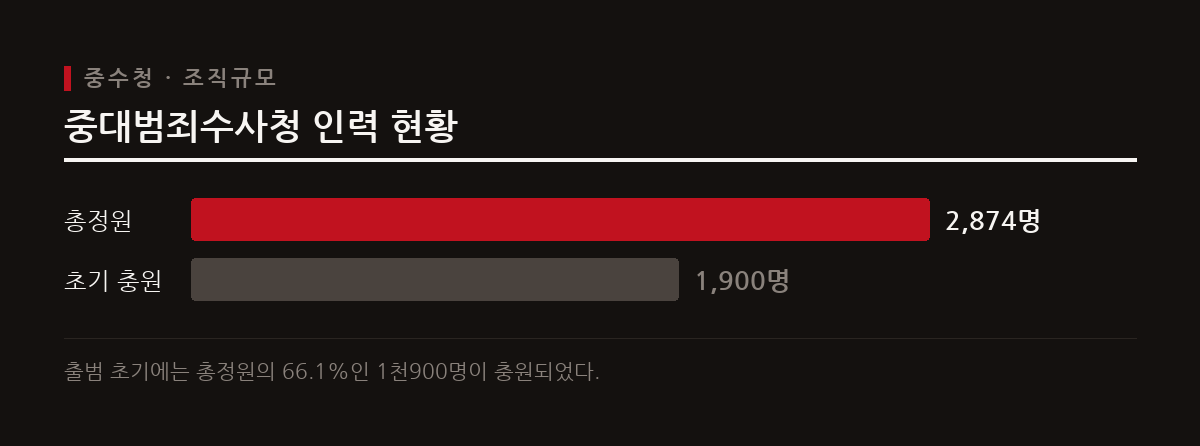 중대범죄수사청은 2026년 10월 2일 공식 출범하여 7대 중대범죄 수사를 전담한다.