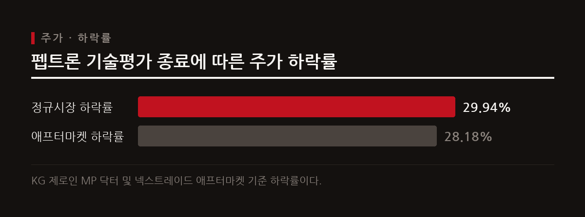 펩트론이 일라이 릴리와 진행해 온 스마트데포 기술평가가 후속 계약 없이 종료되면서 주가가 큰 폭으로 하락했다.