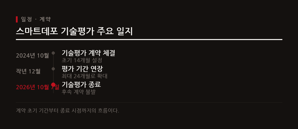 2024년 10월 시작된 양사의 기술평가는 기간 연장을 거쳤으나 최종 본계약으로 이어지지 못하고 마무리됐다.