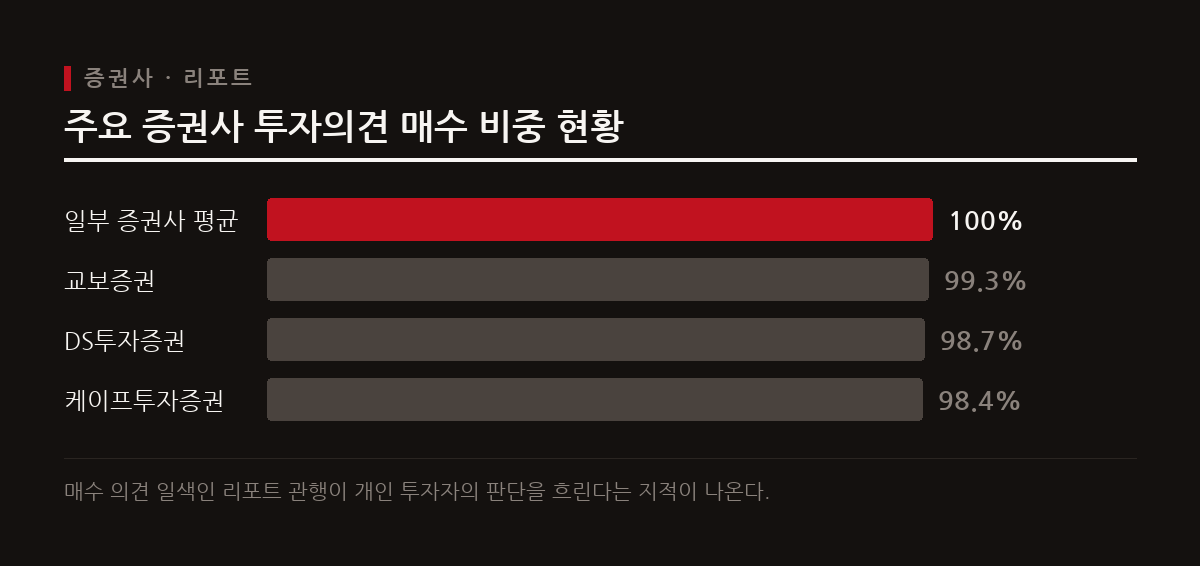 국내 증권사 리포트 중 대다수가 매수 의견만을 고수하며, 일부 증권사는 매수 비중이 100%에 달해 투자의견의 신뢰성이 의심받고 있다.