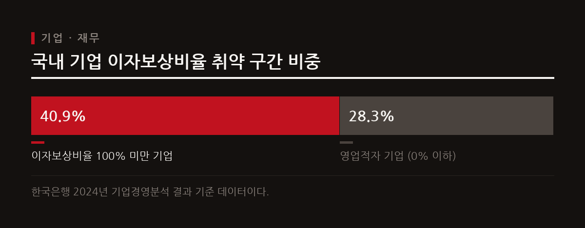 영업이익으로 금융비용조차 감당하지 못하는 부실 기업의 비중이 역대 최고치를 기록하며 경제 전반의 경고등을 켜고 있다.