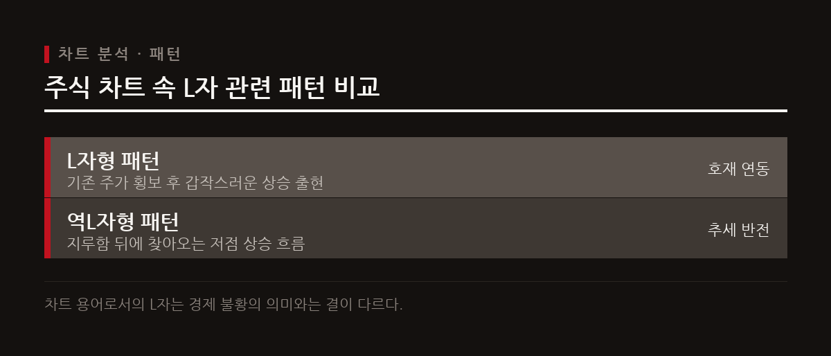 이 도표는 주식 차트 분석에서 등장하는 L자형 및 역L자형 패턴의 개념과 발생 조건을 비교하여 보여준다.