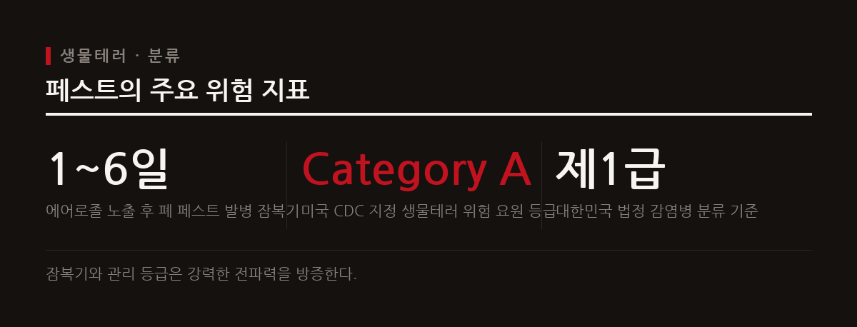 흑사병의 원인균인 예르시니아 페스티스는 에어로졸 형태로 살포될 경우 높은 치사율을 보이는 폐 페스트를 유발하며 생물테러 요원으로 분류된다.