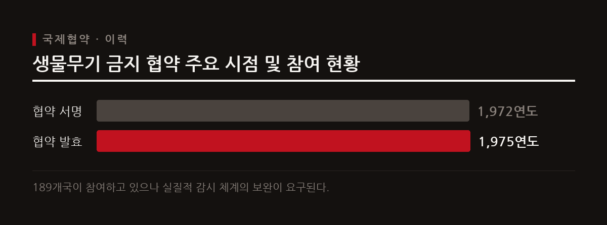 국제사회는 1972년 서명된 생물무기 금지 협약을 통해 생물학 무기의 개발과 비축을 금지하고 있으나 실효성 논란이 지속된다.