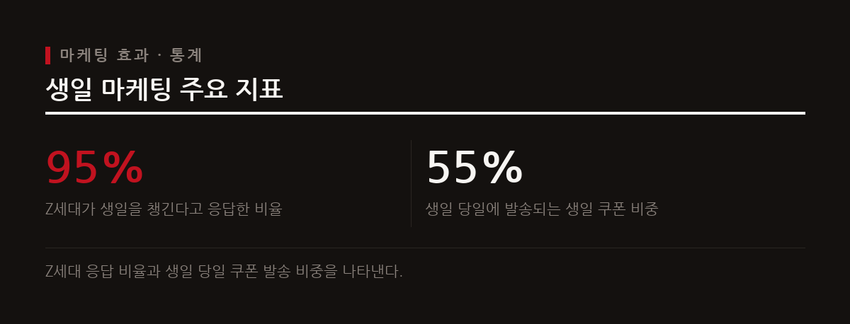 도표는 Z세대의 생일 기념일 중요도 응답 비율과 생일 쿠폰의 압도적인 회수율을 시각적으로 보여준다.