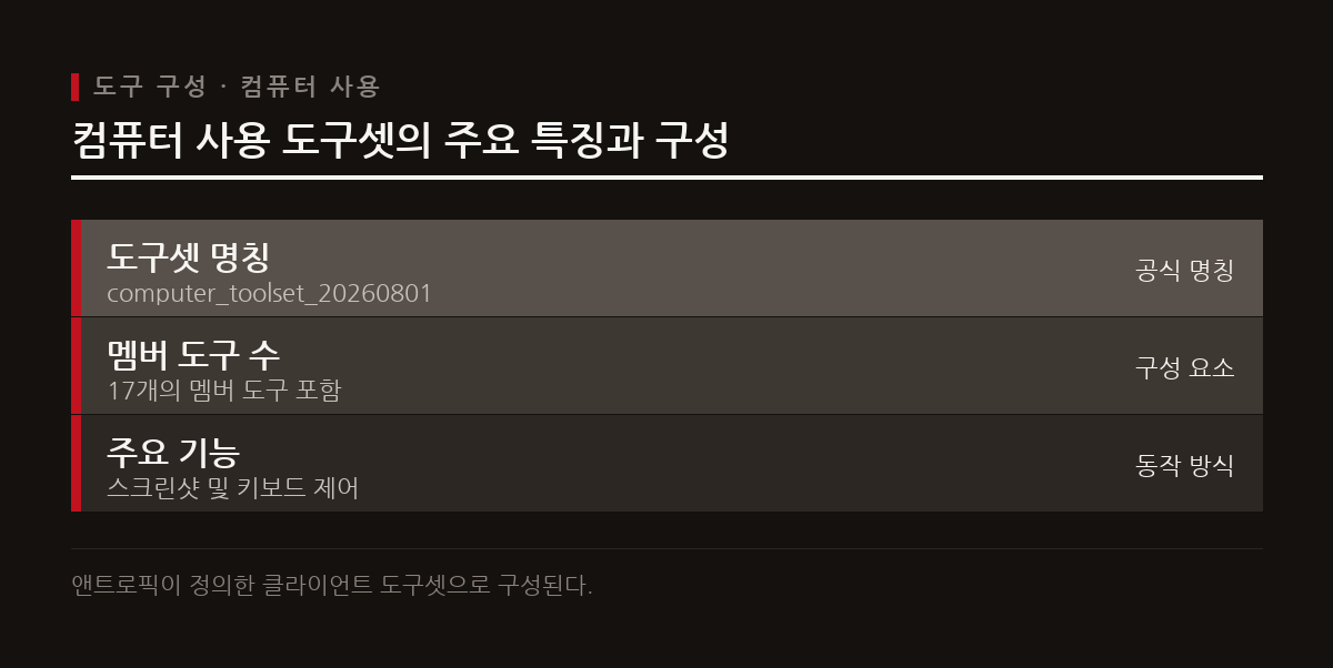 컴퓨터 사용 도구셋은 17개의 멤버 도구로 구성되어 클로드가 스크린샷과 마우스 제어를 통해 데스크톱과 상호작용하도록 돕는다.