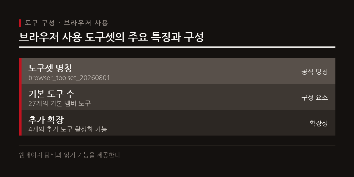 브라우저 사용 도구셋은 27개의 기본 도구를 통해 웹페이지 탐색과 요소 상호작용을 지원한다.