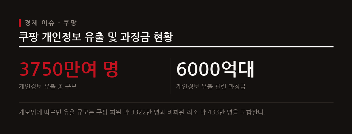 쿠팡은 6000억 원대 과징금 불복 소송을 제기했으며 인플루언서 내 스토어 프로모션은 계속된다.