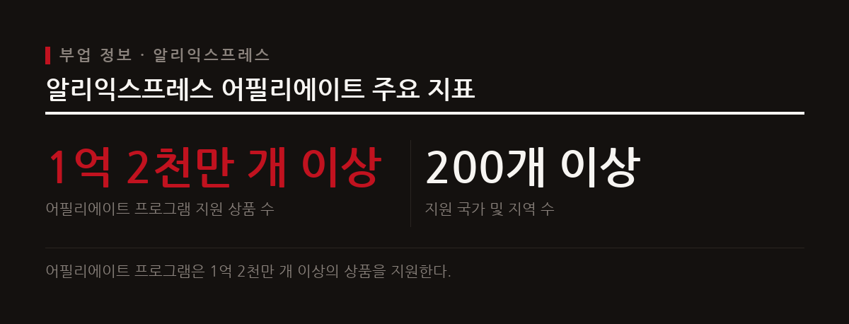 알리익스프레스는 1억 2천만 개 이상의 상품과 기본 수수료율을 바탕으로 10월 다반사 세일을 시작한다.