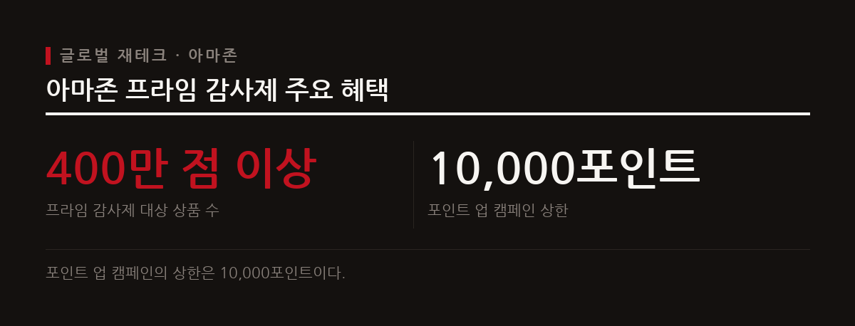 아마존은 프라임 감사제를 통해 대상 상품을 400만 점 이상으로 확대하고 포인트 캠페인을 연다.