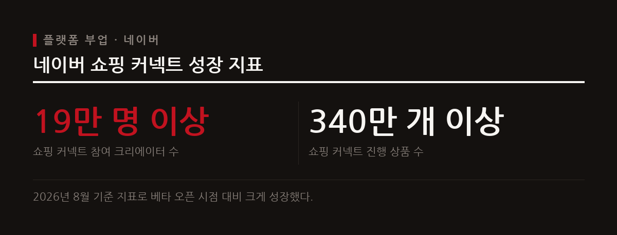 네이버는 쇼핑 커넥트의 가파른 성장을 바탕으로 새롭게 여행 커넥트를 선보이며 크리에이터 수익화를 넓힌다.