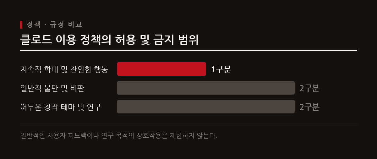 이 도표는 앤트로픽의 새 정책에서 금지되는 학대 행위와 정상적인 창작 및 테스트 등의 예외 범위를 비교하여 보여준다.