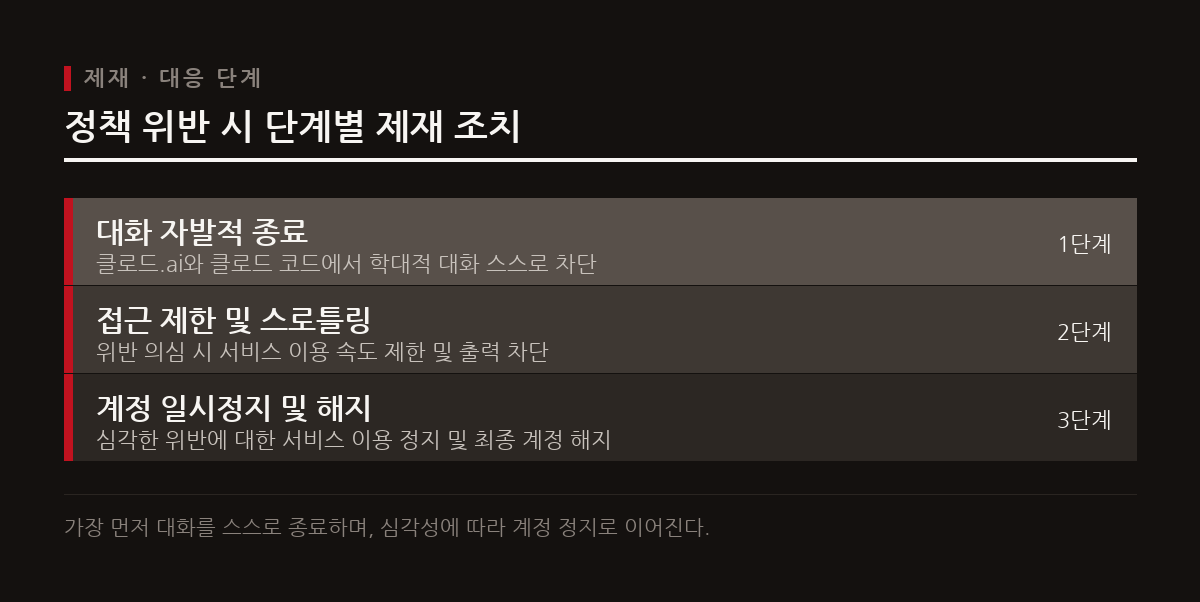 이 도표는 앤트로픽이 클로드 이용 정책을 위반한 사용자에게 취할 수 있는 주요 대응 및 제재 조치들의 단계를 보여준다.