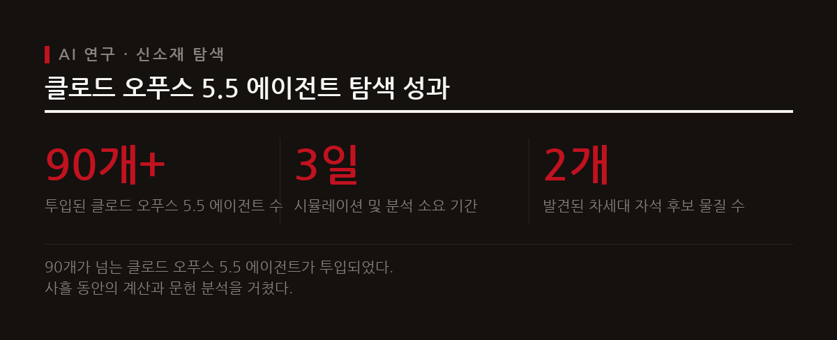 AI 모델 평가 회사 Vals AI가 클로드 오푸스 5.5 에이전트 90개 이상을 동원하여 3일 만에 차세대 메모리용 자석 후보 물질 2개를 발견했다.