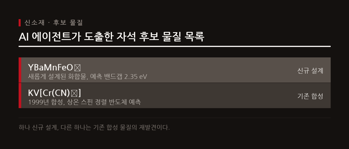 이번에 발견된 후보는 새롭게 설계된 화합물 YBaMnFeO₅와 1999년에 합성되었으나 주목받지 못한 KV[Cr(CN)₆]이다.