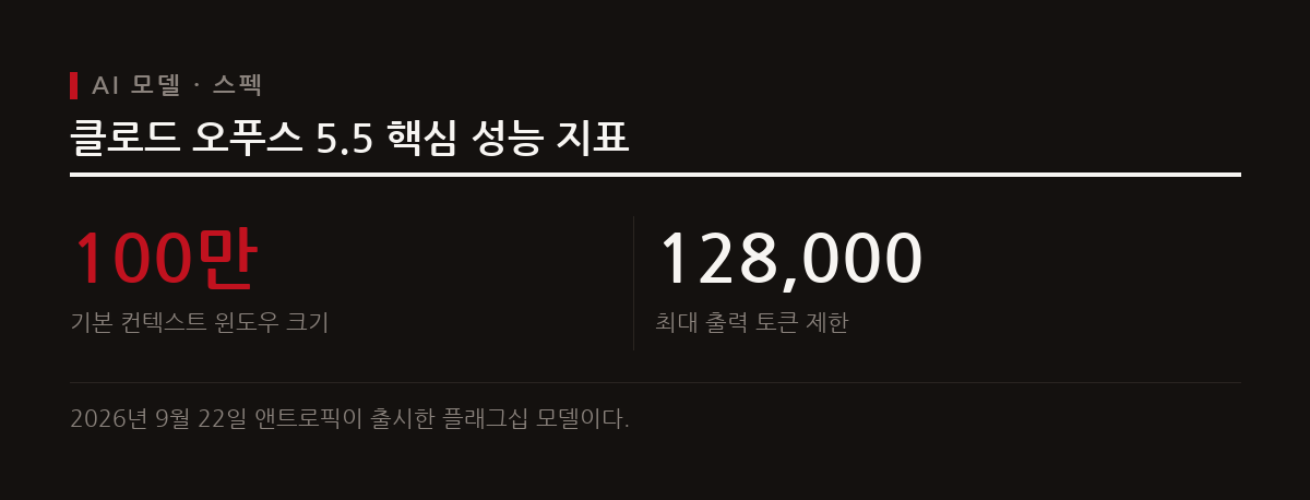 2026년 9월 22일 출시된 클로드 오푸스 5.5는 100만 토큰의 컨텍스트 윈도우와 복잡한 에이전트 작업에 최적화된 성능을 제공한다.