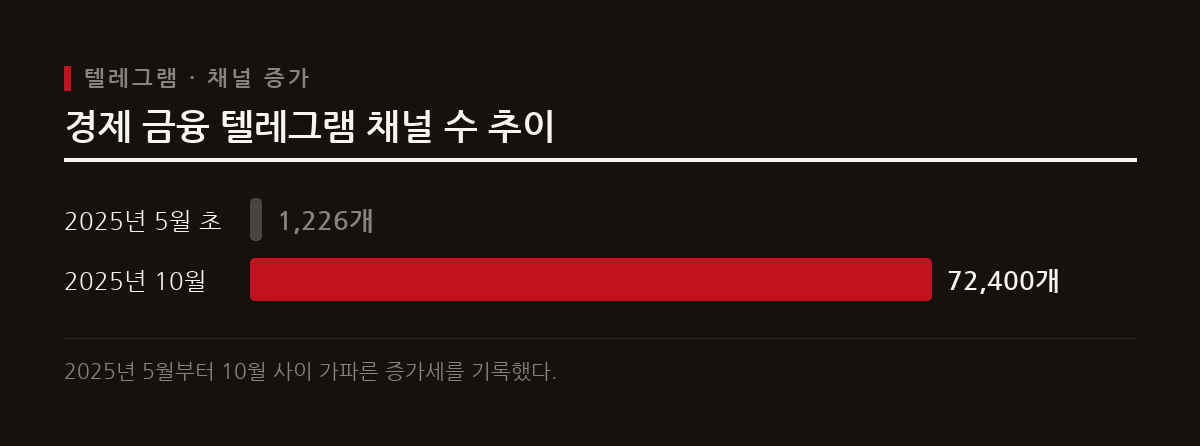 국내 텔레그램 경제 및 금융 분야 채널은 2025년 5월 초 1,226개에서 2025년 10월 72,400개로 60배 가까이 급증했다.