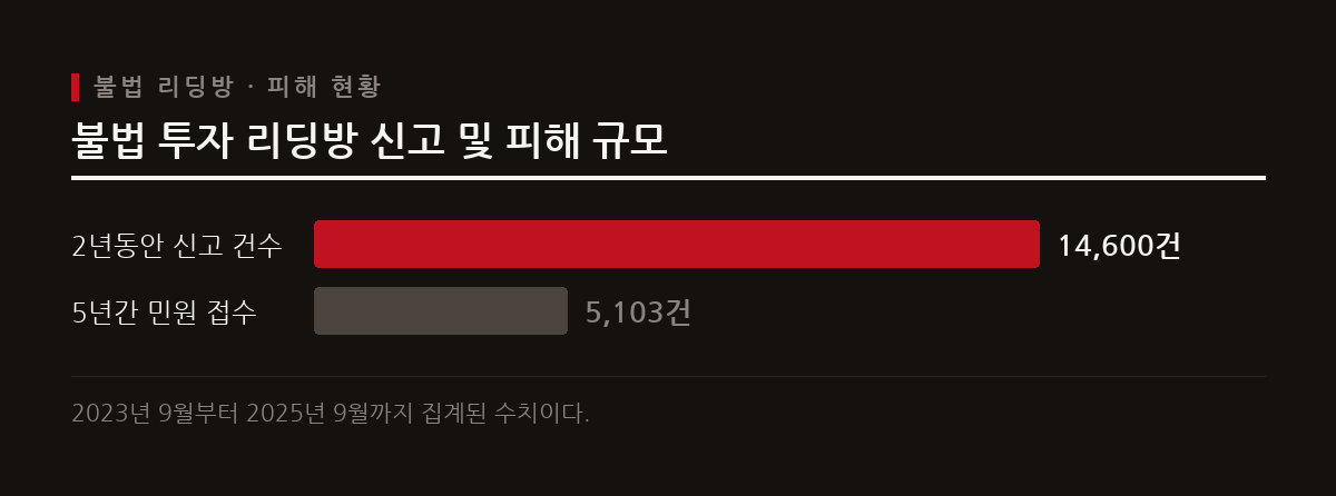 2023년 9월부터 2년간 불법 투자 리딩방 피해액은 1조 2,901억 원에 달하며 사기 수법이 고도화되고 있다.