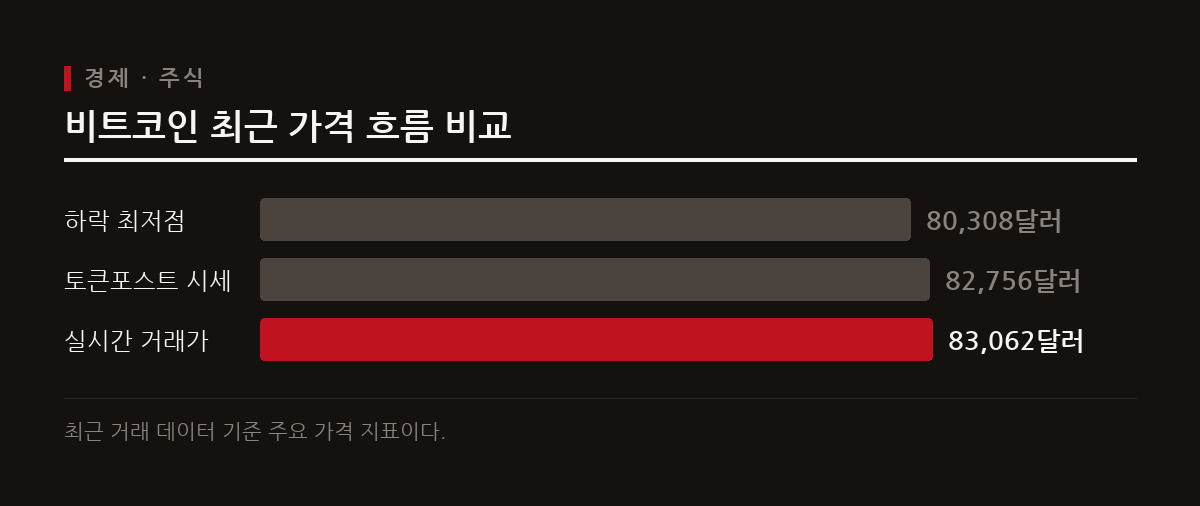 비트코인은 8만 2천 달러에서 8만 3천 달러 초반 대에서 거래되며 전날 대비 소폭 하락세를 보이고 있다.