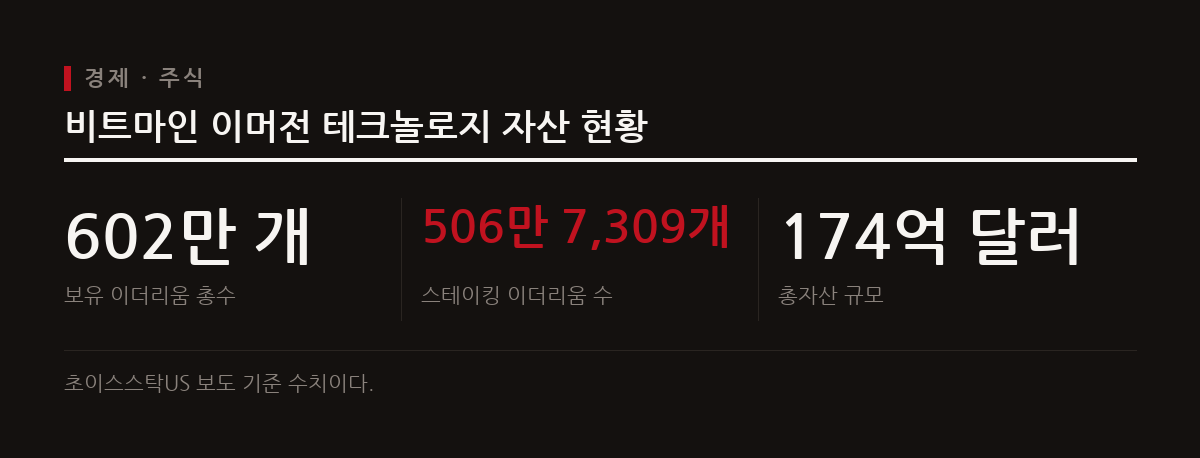 비트마인 이머전 테크놀로지는 총 602만 개의 이더리움을 보유하고 이 중 대부분을 스테이킹 중이다.