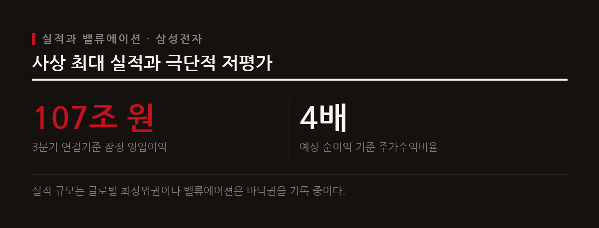 삼성전자는 분기 영업이익 107조 원을 돌파하며 사상 최대 실적을 기록했으나 주가는 극단적 저평가 상태에 머물러 있다.