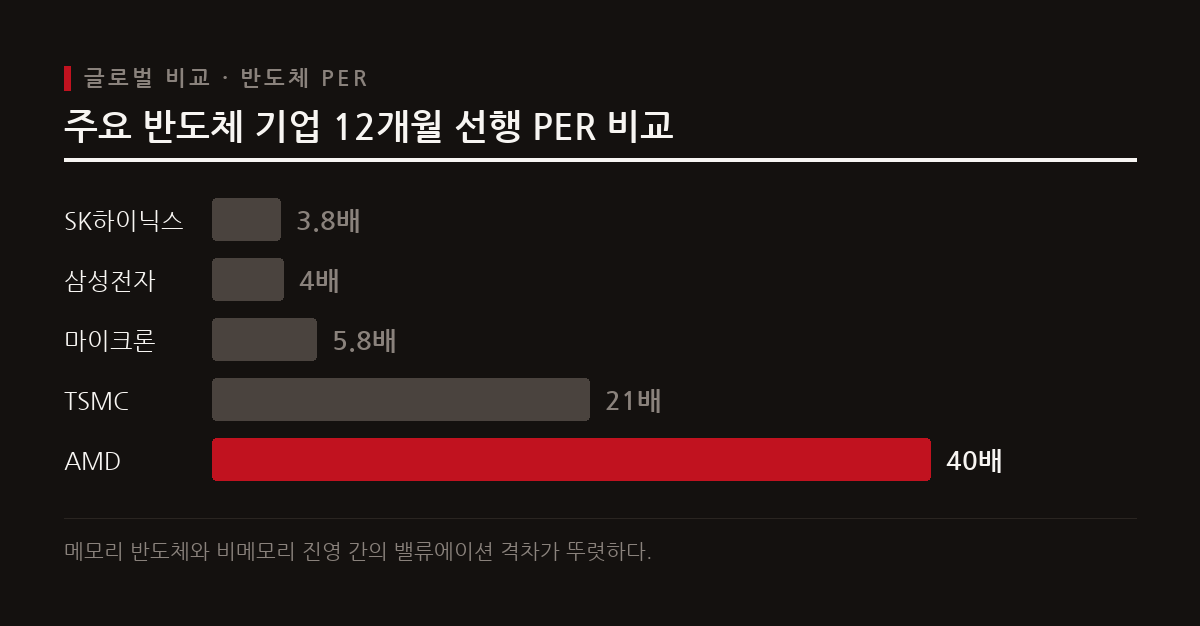 메모리 반도체 3사는 역사적 저점인 한 자릿수 PER을 기록 중인 반면, 설계 및 파운드리 기업은 높은 멀티플을 유지하고 있다.