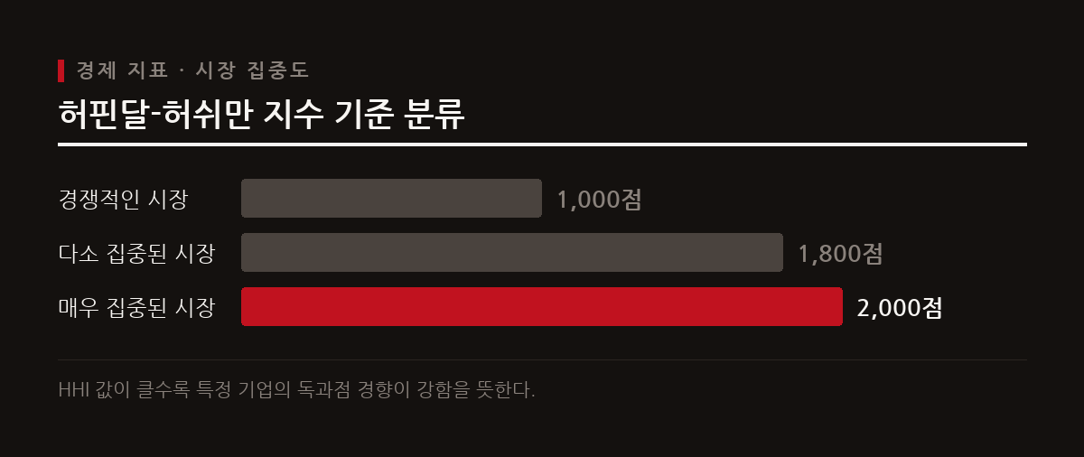 허핀달-허쉬만 지수 HHI는 산업 내 기업들의 시장 점유율 제곱을 합산하여 시장 집중도를 측정하며 1800을 초과하면 매우 집중된 시장으로 분류된다.