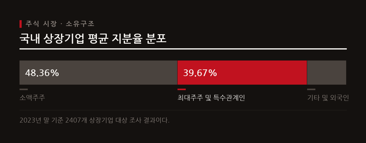 2023년 말 기준 국내 상장기업의 평균 지분율을 보면 최대주주와 특수관계인 등 소수가 높은 지분을 보유하여 지배구조에 큰 영향력을 행사한다.