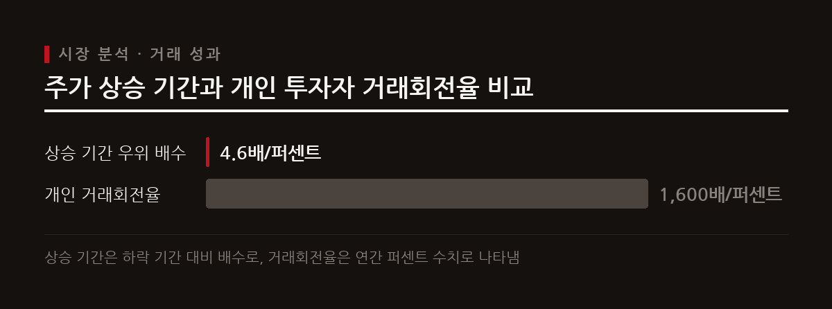 지난 50년간 주식 상승 기간이 하락보다 훨씬 길었으며 과도한 매매는 수익률을 떨어뜨린다.