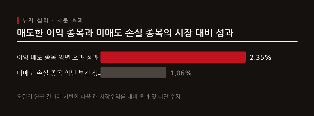 이익 종목을 조기 매도하고 손실 종목을 방치하는 처분 효과는 투자 성과를 크게 악화시킨다.